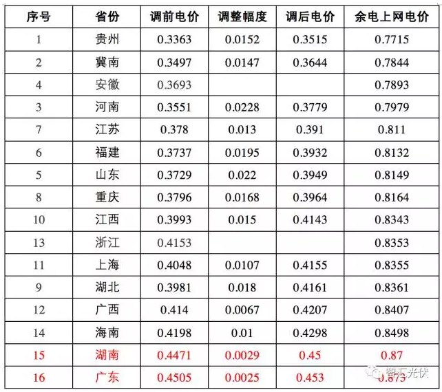 17地区余电上网电价竟高于全额上网电价