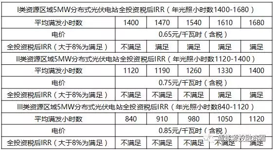 关于工商业屋顶分布式光伏项目投资区域的分析