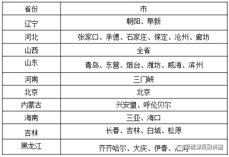 关于工商业屋顶分布式光伏项目投资区域的分析