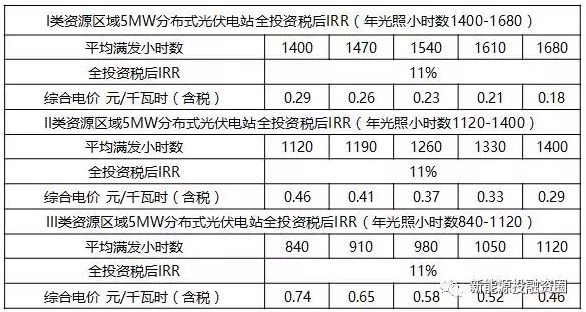 关于工商业屋顶分布式光伏项目投资区域的分析