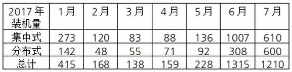 7月份新增并网光伏装机超12GW分布式占比近一半全年新增装机预计45-50GW