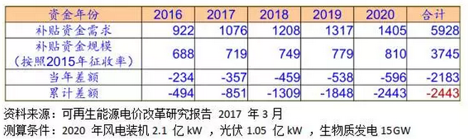 光伏指标空间充足，大规模补贴拖欠如何解决？