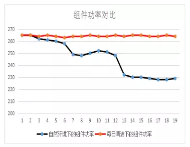 莱恩创科SSG自清洁膜层技术中标国华内蒙巴彦淖尔10MW光伏组件发电量提升研制项目