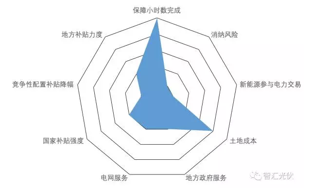 9个维度开展光伏投资区域判断