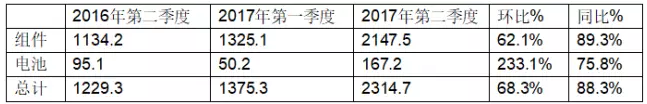 受益于中国市场，晶澳2017年第二季度组件出货达到2.39GW