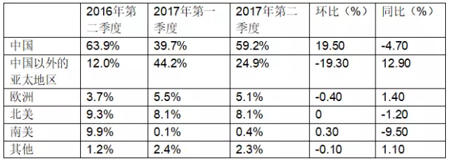 受益于中国市场，晶澳2017年第二季度组件出货达到2.39GW