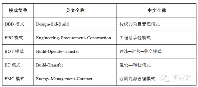 DBB、EPC、BOT、EMC都是指什么？