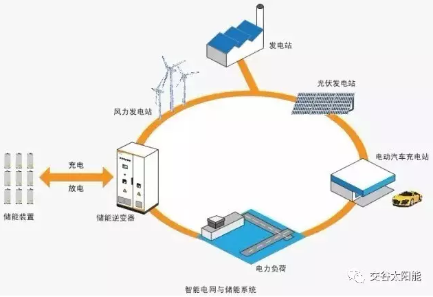 分布式光伏发电与储能技术应用