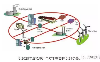 分布式光伏发电与储能技术应用