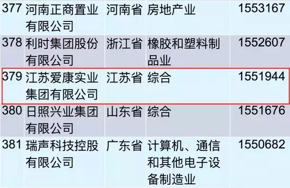 重磅！爱康集团再登“中国民营企业500强”榜单！