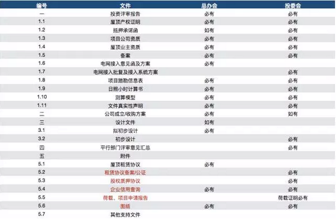 分布式光伏项目储备量超50GW，为何能落地的却不多