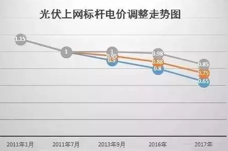 国家权威预测：中国未来6万亿度电靠分布式，户户安装光伏将成标配