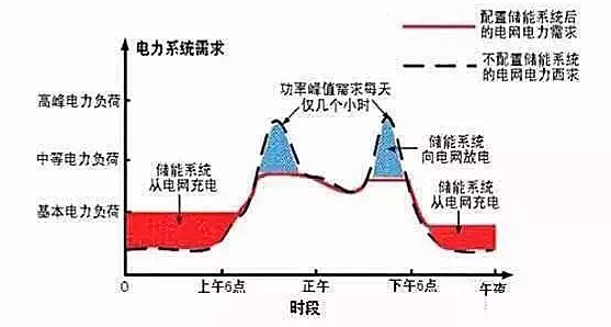 储能行业市场分析