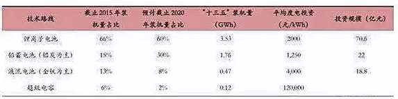 储能行业市场分析