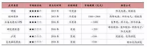 储能行业市场分析