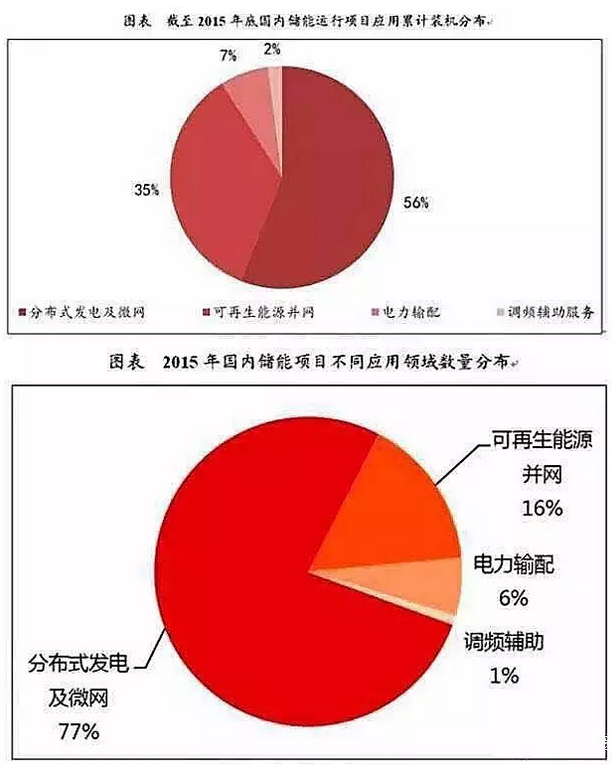 储能行业市场分析