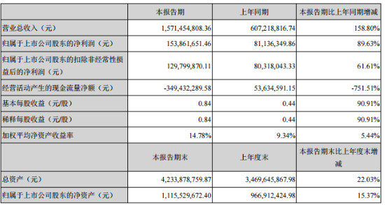 中来股份：上半年实现归母净利润1.54亿元