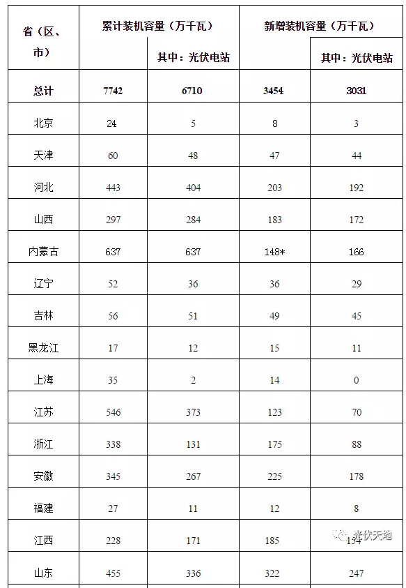 2016年全国光伏新增装机34.54GW，看看你省装多少？