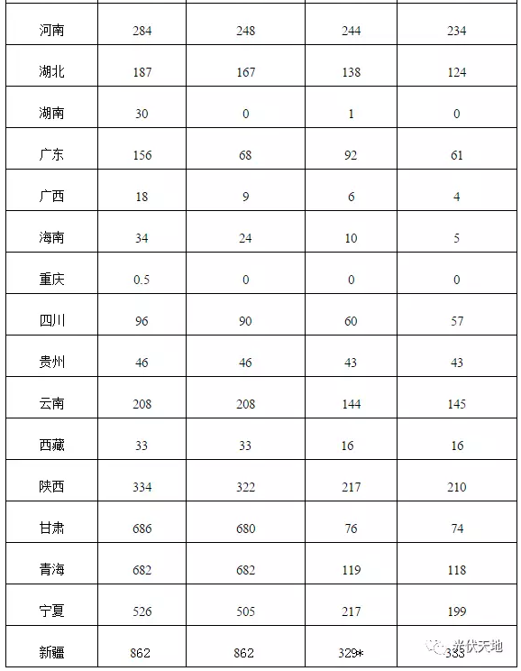 2016年全国光伏新增装机34.54GW，看看你省装多少？