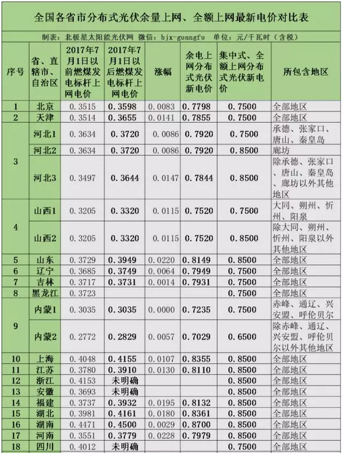 2017年全国各省市分布式光伏余量上网、全额上网电价