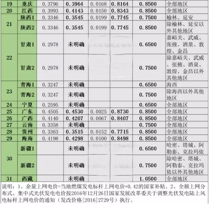 2017年全国各省市分布式光伏余量上网、全额上网电价