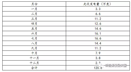 如何预估自发自用类分布式光伏项目-自用比例