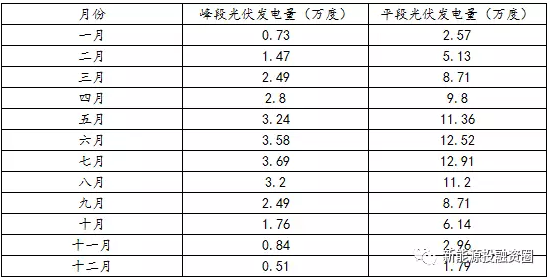 如何预估自发自用类分布式光伏项目-自用比例