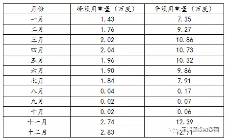 如何预估自发自用类分布式光伏项目-自用比例