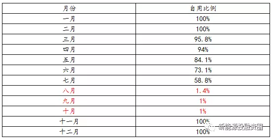 如何预估自发自用类分布式光伏项目-自用比例