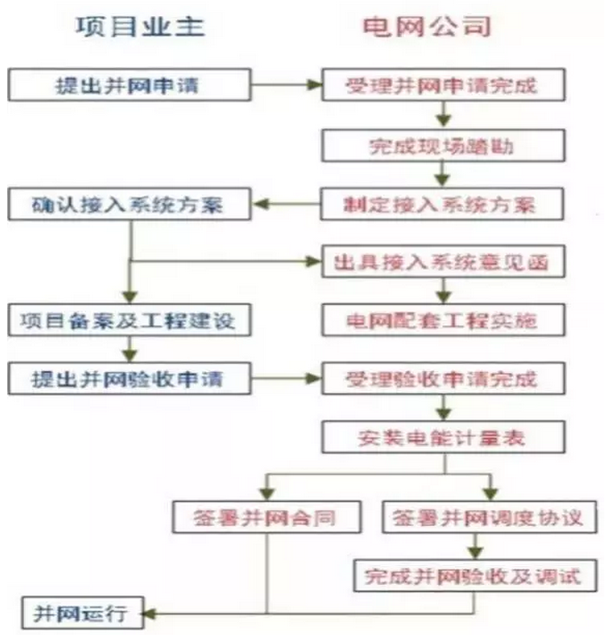 分布式光伏EPC流程要点全程解析