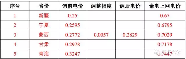 这17个地区 并网模式这样选，赚的才更多！