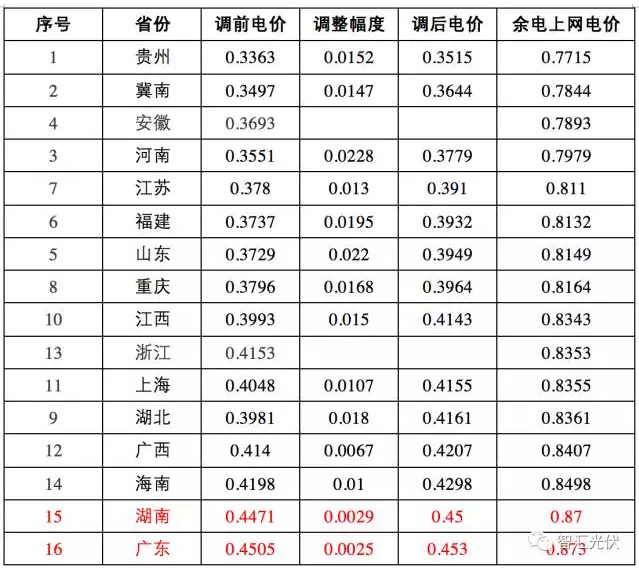 这17个地区 并网模式这样选，赚的才更多！