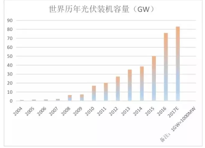 光伏行业的发展回顾：技术在进步，产业格局在变