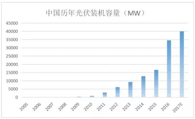 光伏行业的发展回顾：技术在进步，产业格局在变