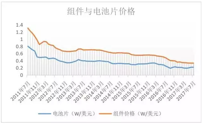 光伏行业的发展回顾：技术在进步，产业格局在变