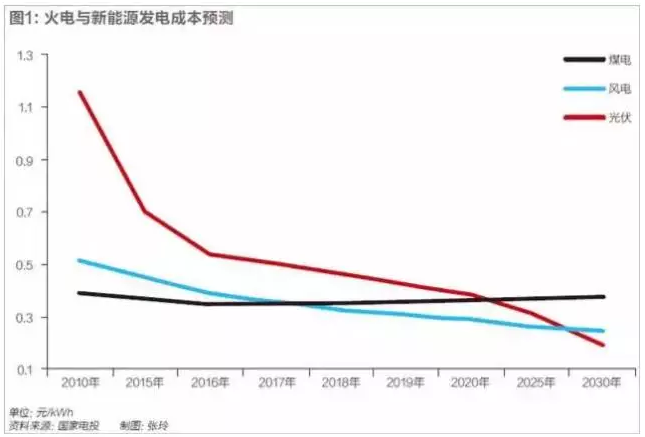 光伏行业的发展回顾：技术在进步，产业格局在变