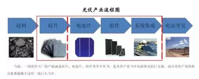 光伏行业的发展回顾：技术在进步，产业格局在变