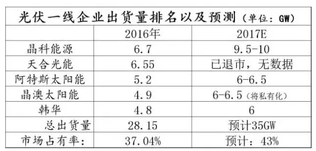 光伏行业的发展回顾：技术在进步，产业格局在变