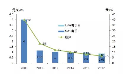 光伏平价上网和补贴退出，离我们到底有多远？