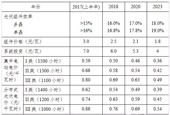 光伏平价上网和补贴退出，离我们到底有多远？