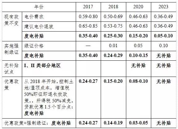 光伏平价上网和补贴退出，离我们到底有多远？