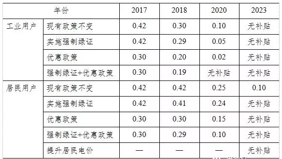 光伏平价上网和补贴退出，离我们到底有多远？