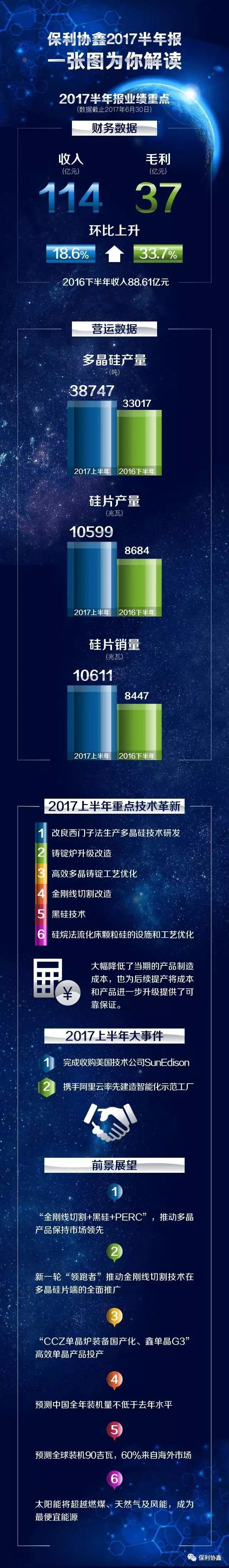 总盈利17.05亿，协鑫系三家上市公司上半年业绩出炉：3.87万吨多晶硅、10.6GW硅片、2.2GW组件