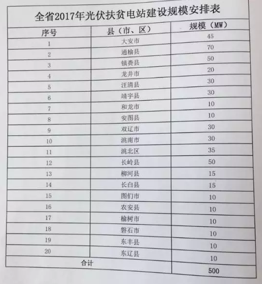 吉林省2017年新增500MW光伏指标全部用于集中扶贫