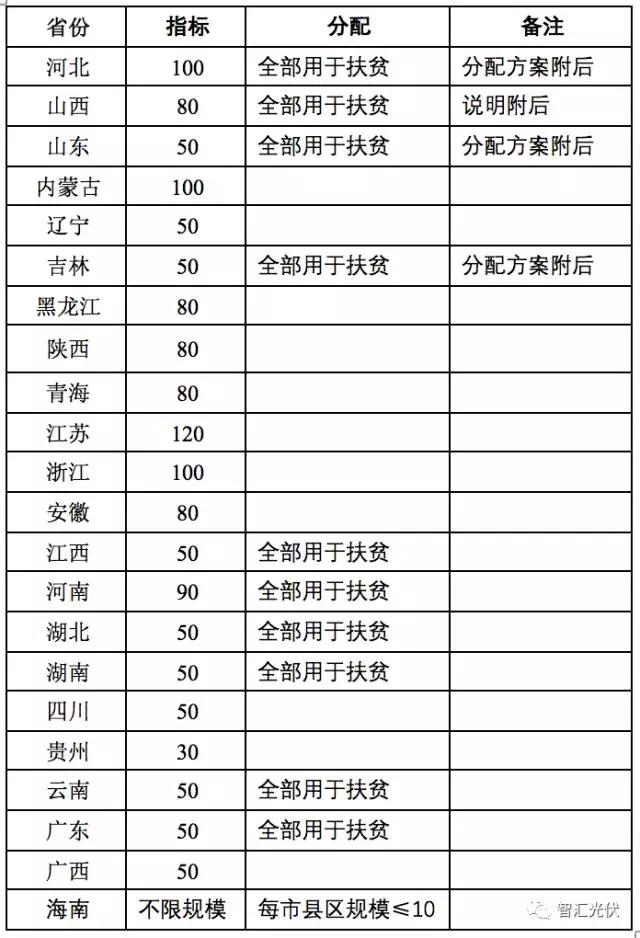 11省2017年光伏指标分配方案