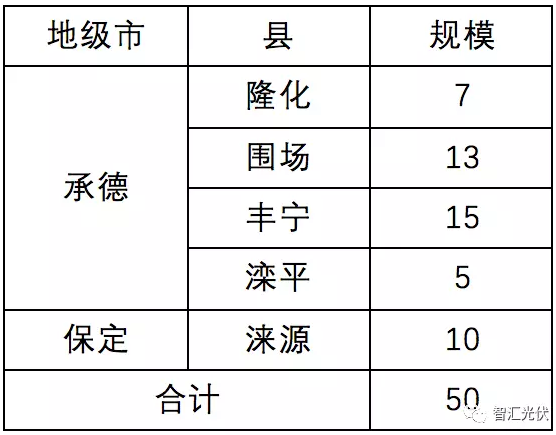 11省2017年光伏指标分配方案