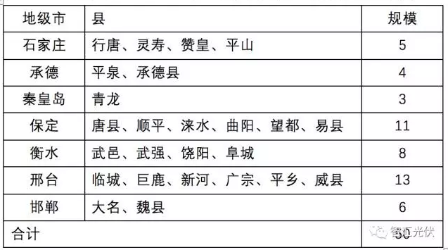 11省2017年光伏指标分配方案