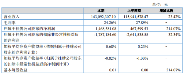 华富储能上半年营收1.43亿元 收入主要源于储能电池