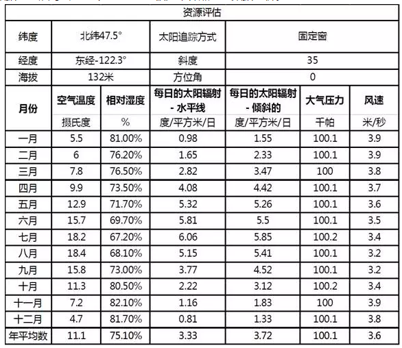 吉林省2017年新增500MW光伏指标全部用于集中扶贫