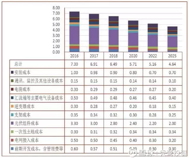 2025年成本3毛左右？光伏的度电成本究竟还有多大的下降空间？